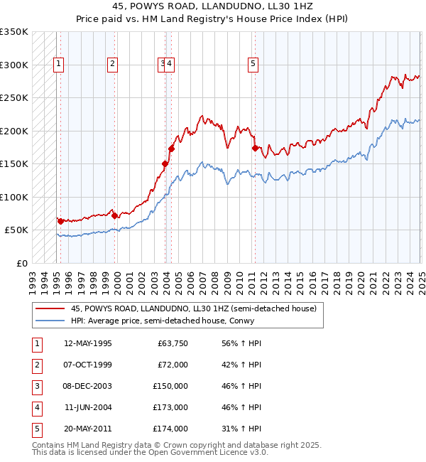 45, POWYS ROAD, LLANDUDNO, LL30 1HZ: Price paid vs HM Land Registry's House Price Index