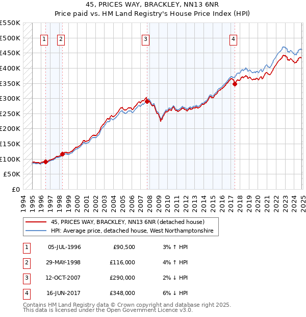 45, PRICES WAY, BRACKLEY, NN13 6NR: Price paid vs HM Land Registry's House Price Index