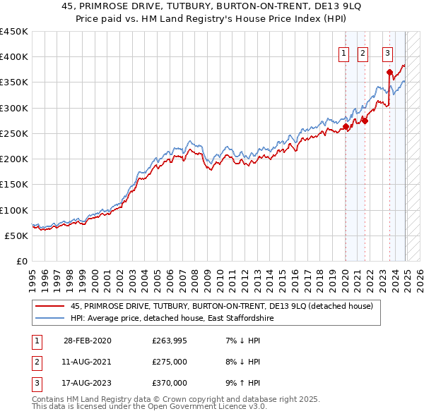 45, PRIMROSE DRIVE, TUTBURY, BURTON-ON-TRENT, DE13 9LQ: Price paid vs HM Land Registry's House Price Index