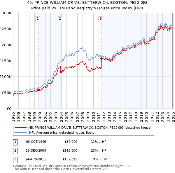 45, PRINCE WILLIAM DRIVE, BUTTERWICK, BOSTON, PE22 0JG: Price paid vs HM Land Registry's House Price Index