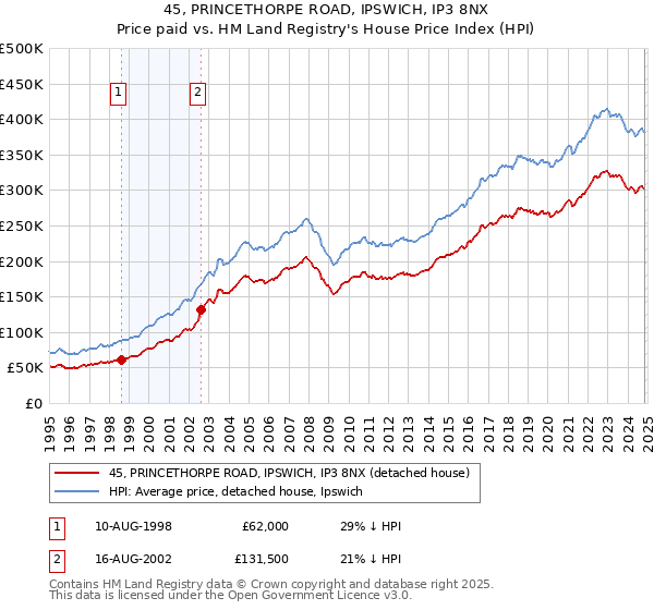 45, PRINCETHORPE ROAD, IPSWICH, IP3 8NX: Price paid vs HM Land Registry's House Price Index