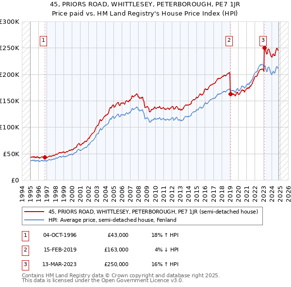 45, PRIORS ROAD, WHITTLESEY, PETERBOROUGH, PE7 1JR: Price paid vs HM Land Registry's House Price Index