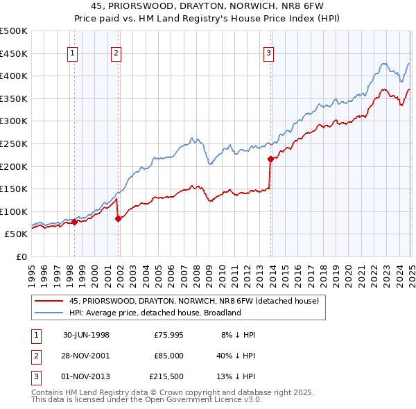 45, PRIORSWOOD, DRAYTON, NORWICH, NR8 6FW: Price paid vs HM Land Registry's House Price Index