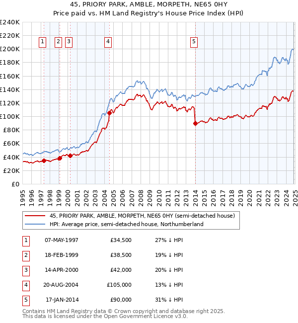 45, PRIORY PARK, AMBLE, MORPETH, NE65 0HY: Price paid vs HM Land Registry's House Price Index