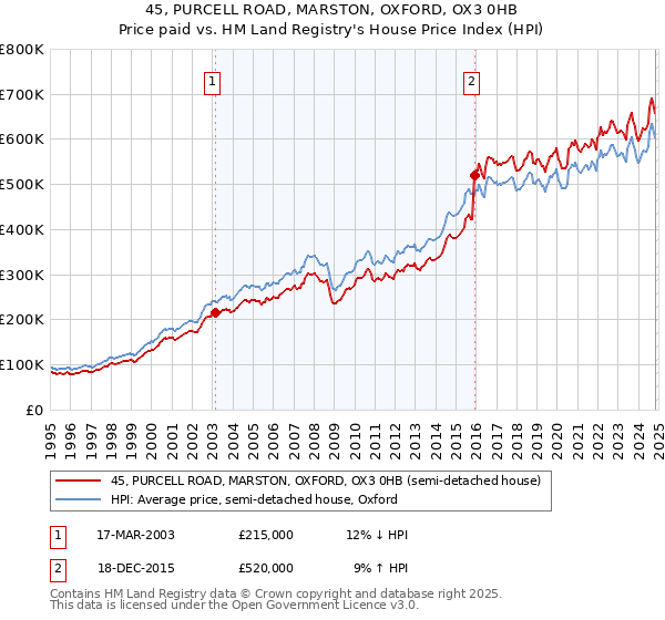 45, PURCELL ROAD, MARSTON, OXFORD, OX3 0HB: Price paid vs HM Land Registry's House Price Index