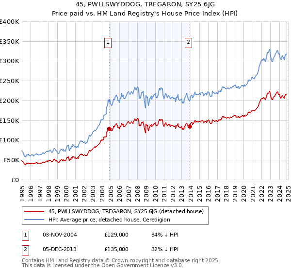 45, PWLLSWYDDOG, TREGARON, SY25 6JG: Price paid vs HM Land Registry's House Price Index