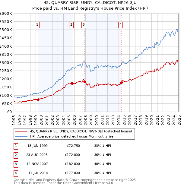 45, QUARRY RISE, UNDY, CALDICOT, NP26 3JU: Price paid vs HM Land Registry's House Price Index