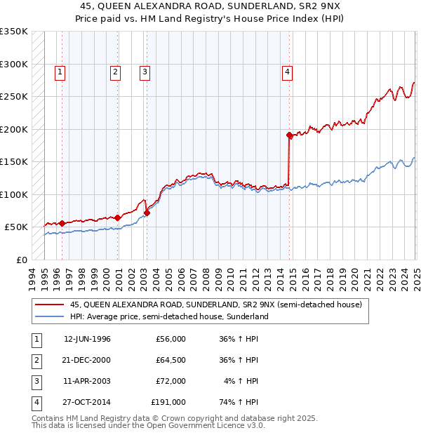 45, QUEEN ALEXANDRA ROAD, SUNDERLAND, SR2 9NX: Price paid vs HM Land Registry's House Price Index