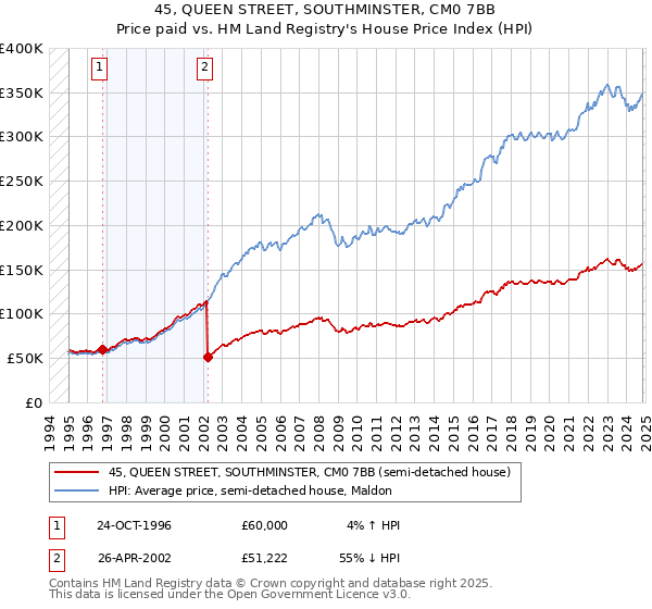 45, QUEEN STREET, SOUTHMINSTER, CM0 7BB: Price paid vs HM Land Registry's House Price Index