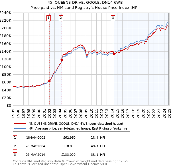 45, QUEENS DRIVE, GOOLE, DN14 6WB: Price paid vs HM Land Registry's House Price Index