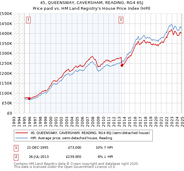 45, QUEENSWAY, CAVERSHAM, READING, RG4 6SJ: Price paid vs HM Land Registry's House Price Index