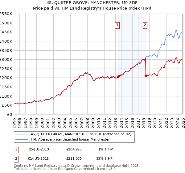 45, QUILTER GROVE, MANCHESTER, M9 8DE: Price paid vs HM Land Registry's House Price Index