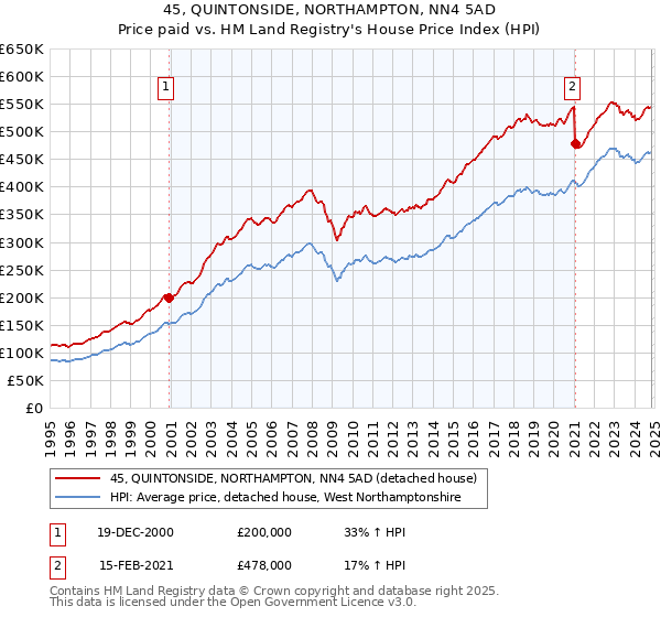 45, QUINTONSIDE, NORTHAMPTON, NN4 5AD: Price paid vs HM Land Registry's House Price Index