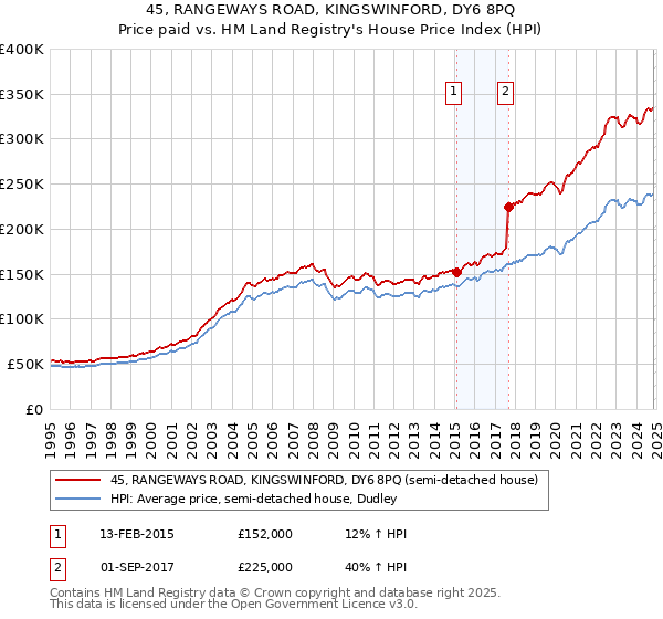 45, RANGEWAYS ROAD, KINGSWINFORD, DY6 8PQ: Price paid vs HM Land Registry's House Price Index