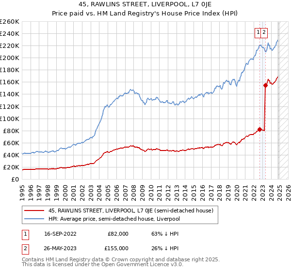 45, RAWLINS STREET, LIVERPOOL, L7 0JE: Price paid vs HM Land Registry's House Price Index