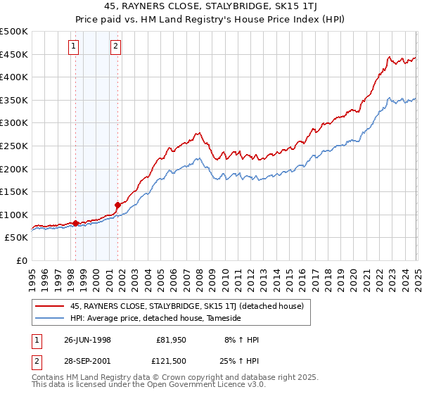 45, RAYNERS CLOSE, STALYBRIDGE, SK15 1TJ: Price paid vs HM Land Registry's House Price Index