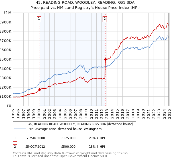 45, READING ROAD, WOODLEY, READING, RG5 3DA: Price paid vs HM Land Registry's House Price Index