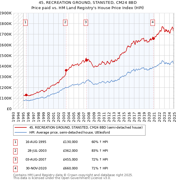 45, RECREATION GROUND, STANSTED, CM24 8BD: Price paid vs HM Land Registry's House Price Index