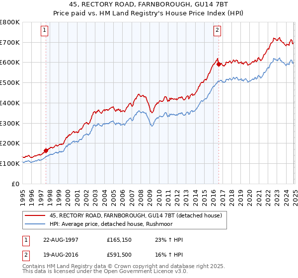 45, RECTORY ROAD, FARNBOROUGH, GU14 7BT: Price paid vs HM Land Registry's House Price Index