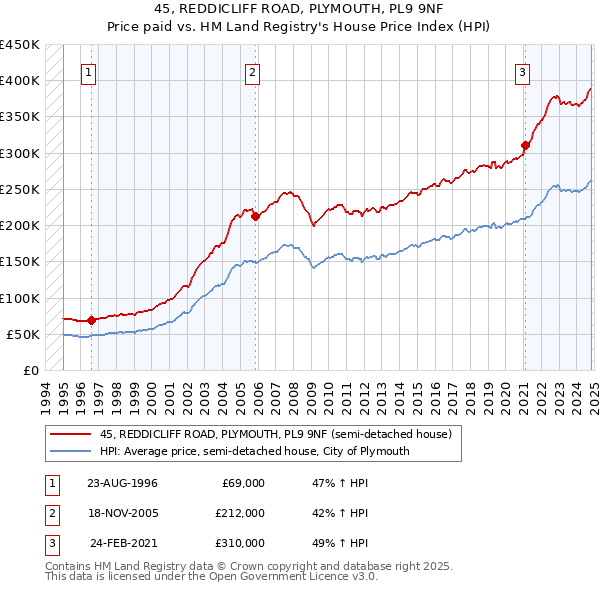 45, REDDICLIFF ROAD, PLYMOUTH, PL9 9NF: Price paid vs HM Land Registry's House Price Index