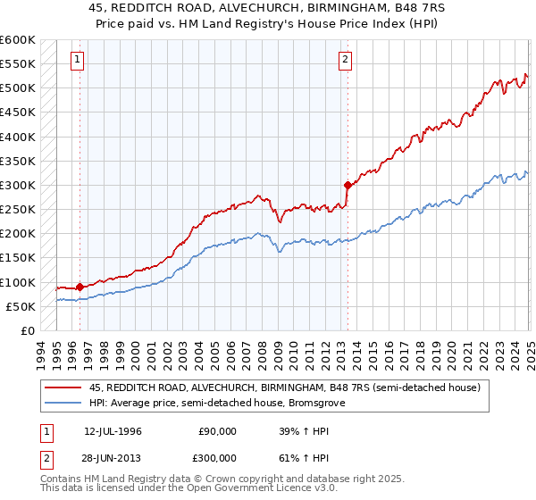 45, REDDITCH ROAD, ALVECHURCH, BIRMINGHAM, B48 7RS: Price paid vs HM Land Registry's House Price Index