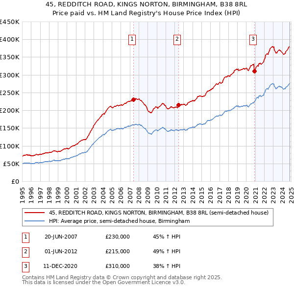 45, REDDITCH ROAD, KINGS NORTON, BIRMINGHAM, B38 8RL: Price paid vs HM Land Registry's House Price Index