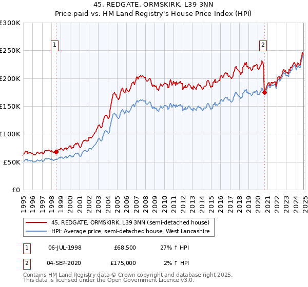 45, REDGATE, ORMSKIRK, L39 3NN: Price paid vs HM Land Registry's House Price Index