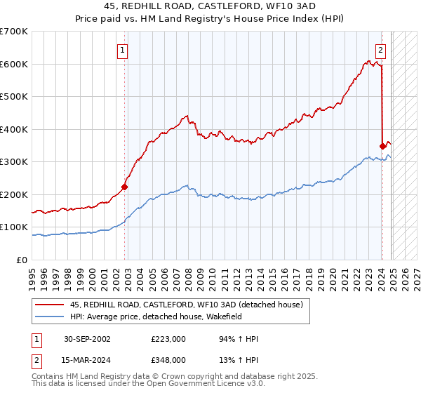 45, REDHILL ROAD, CASTLEFORD, WF10 3AD: Price paid vs HM Land Registry's House Price Index