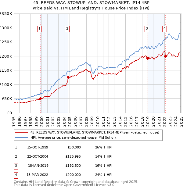 45, REEDS WAY, STOWUPLAND, STOWMARKET, IP14 4BP: Price paid vs HM Land Registry's House Price Index