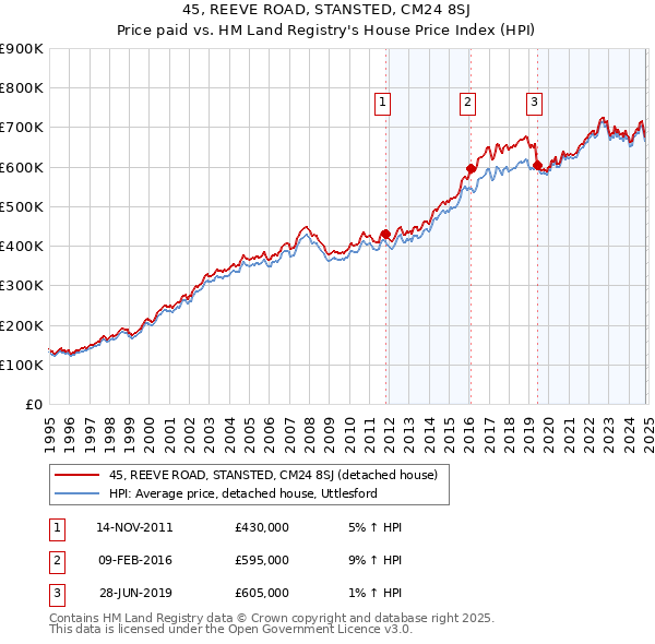 45, REEVE ROAD, STANSTED, CM24 8SJ: Price paid vs HM Land Registry's House Price Index