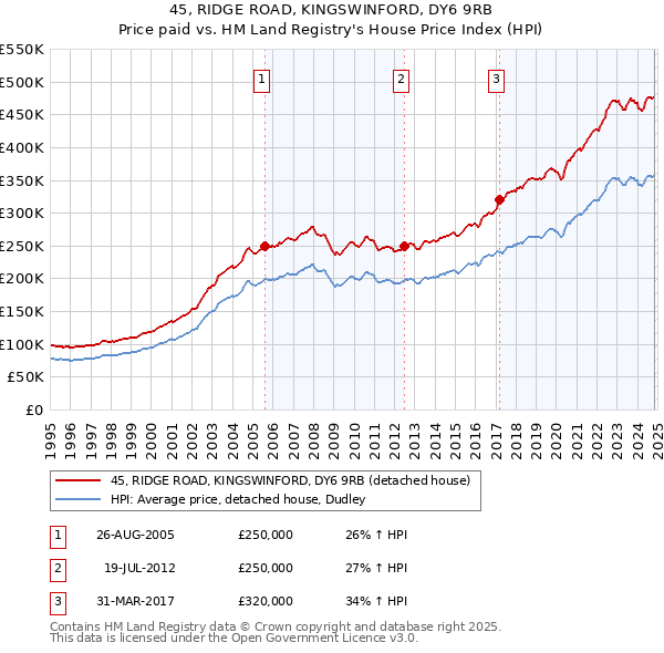 45, RIDGE ROAD, KINGSWINFORD, DY6 9RB: Price paid vs HM Land Registry's House Price Index