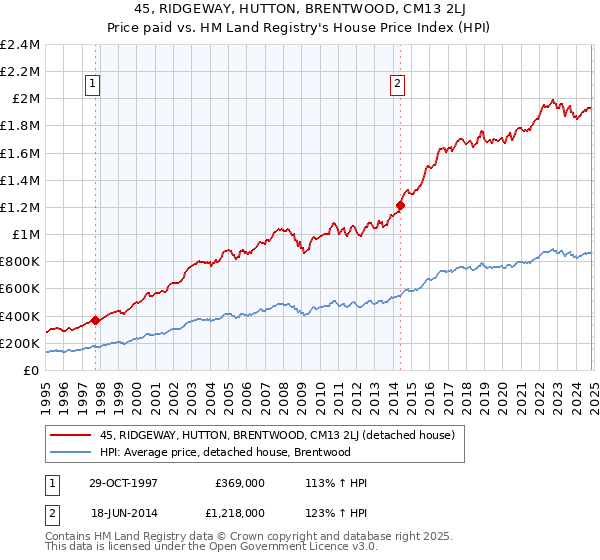 45, RIDGEWAY, HUTTON, BRENTWOOD, CM13 2LJ: Price paid vs HM Land Registry's House Price Index