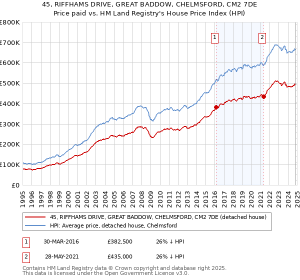 45, RIFFHAMS DRIVE, GREAT BADDOW, CHELMSFORD, CM2 7DE: Price paid vs HM Land Registry's House Price Index