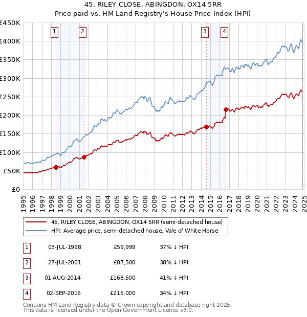 45, RILEY CLOSE, ABINGDON, OX14 5RR: Price paid vs HM Land Registry's House Price Index