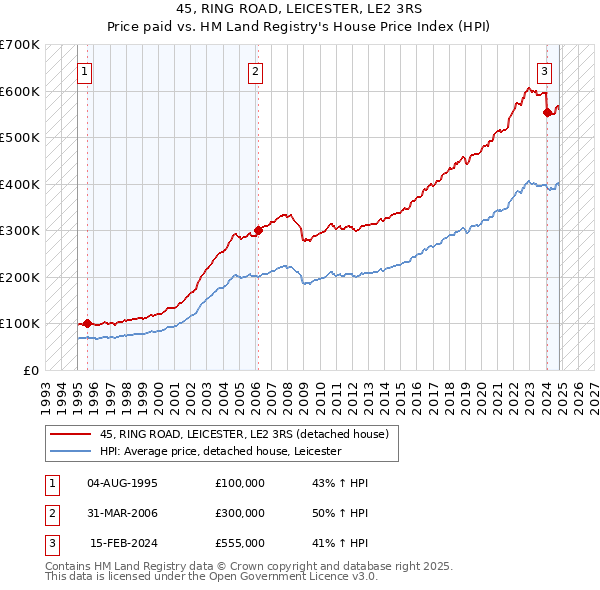 45, RING ROAD, LEICESTER, LE2 3RS: Price paid vs HM Land Registry's House Price Index