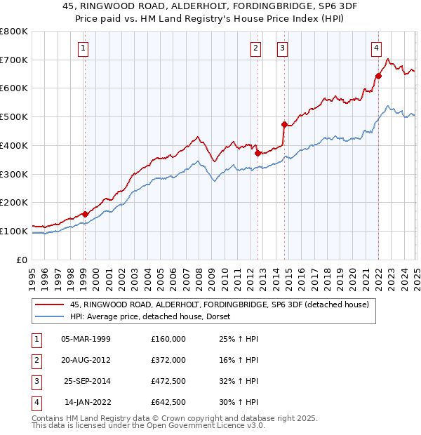 45, RINGWOOD ROAD, ALDERHOLT, FORDINGBRIDGE, SP6 3DF: Price paid vs HM Land Registry's House Price Index