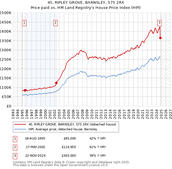 45, RIPLEY GROVE, BARNSLEY, S75 2RX: Price paid vs HM Land Registry's House Price Index