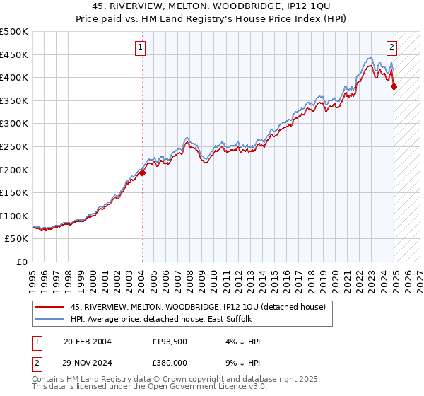 45, RIVERVIEW, MELTON, WOODBRIDGE, IP12 1QU: Price paid vs HM Land Registry's House Price Index