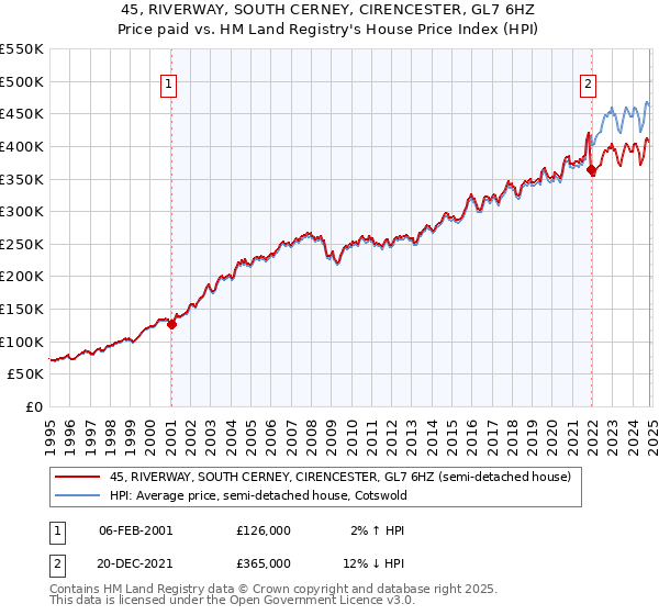 45, RIVERWAY, SOUTH CERNEY, CIRENCESTER, GL7 6HZ: Price paid vs HM Land Registry's House Price Index