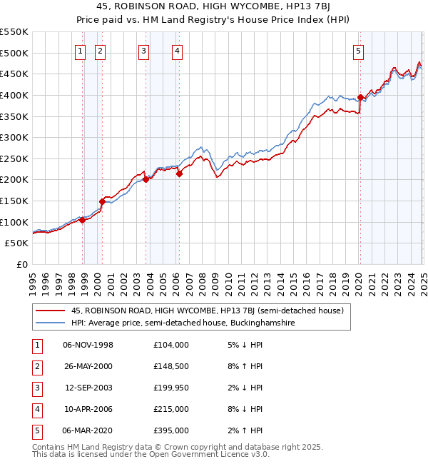 45, ROBINSON ROAD, HIGH WYCOMBE, HP13 7BJ: Price paid vs HM Land Registry's House Price Index