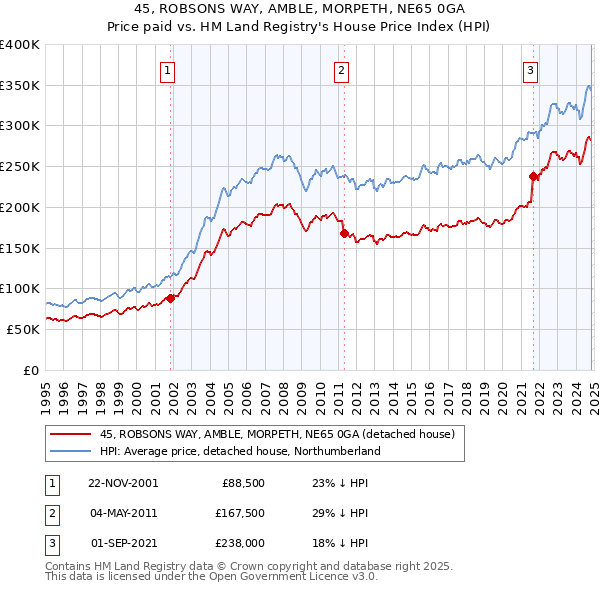 45, ROBSONS WAY, AMBLE, MORPETH, NE65 0GA: Price paid vs HM Land Registry's House Price Index