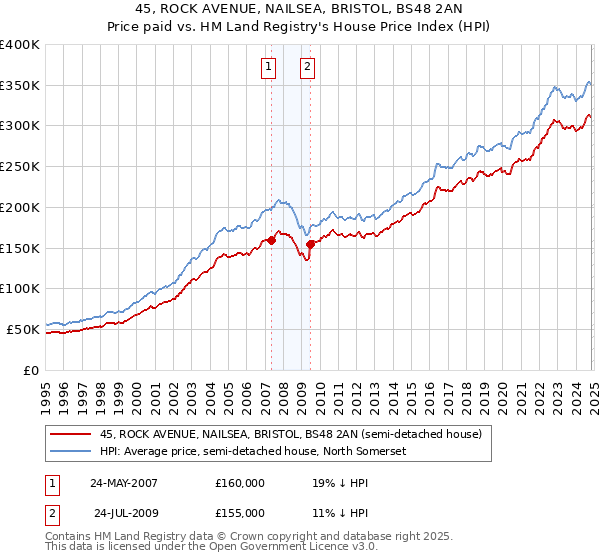 45, ROCK AVENUE, NAILSEA, BRISTOL, BS48 2AN: Price paid vs HM Land Registry's House Price Index