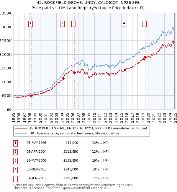 45, ROCKFIELD GROVE, UNDY, CALDICOT, NP26 3FB: Price paid vs HM Land Registry's House Price Index