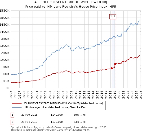 45, ROLT CRESCENT, MIDDLEWICH, CW10 0BJ: Price paid vs HM Land Registry's House Price Index