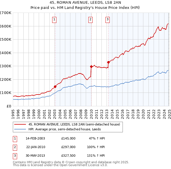 45, ROMAN AVENUE, LEEDS, LS8 2AN: Price paid vs HM Land Registry's House Price Index