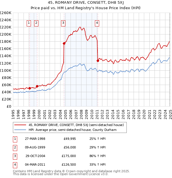 45, ROMANY DRIVE, CONSETT, DH8 5XJ: Price paid vs HM Land Registry's House Price Index