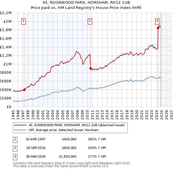 45, ROOKWOOD PARK, HORSHAM, RH12 1UB: Price paid vs HM Land Registry's House Price Index