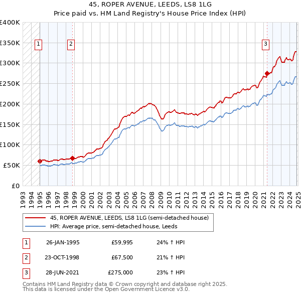 45, ROPER AVENUE, LEEDS, LS8 1LG: Price paid vs HM Land Registry's House Price Index