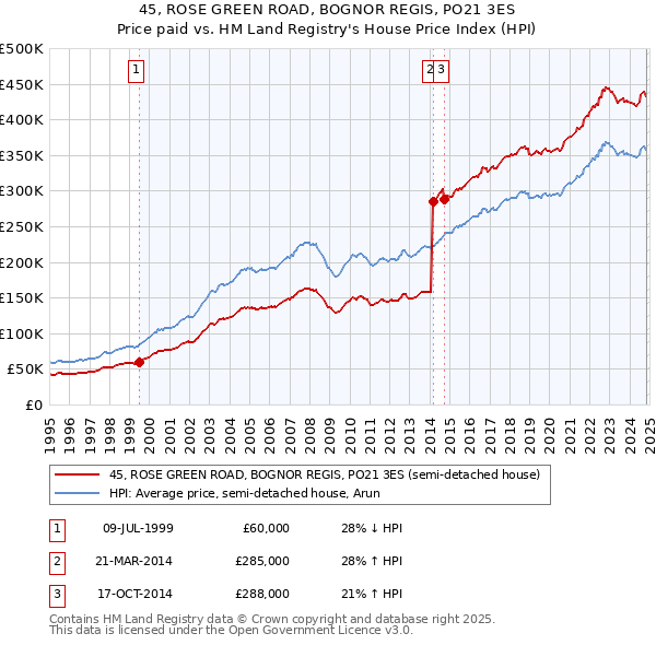 45, ROSE GREEN ROAD, BOGNOR REGIS, PO21 3ES: Price paid vs HM Land Registry's House Price Index