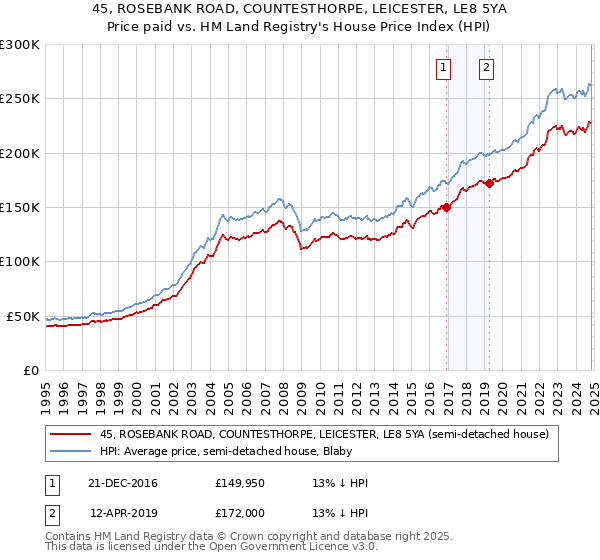 45, ROSEBANK ROAD, COUNTESTHORPE, LEICESTER, LE8 5YA: Price paid vs HM Land Registry's House Price Index